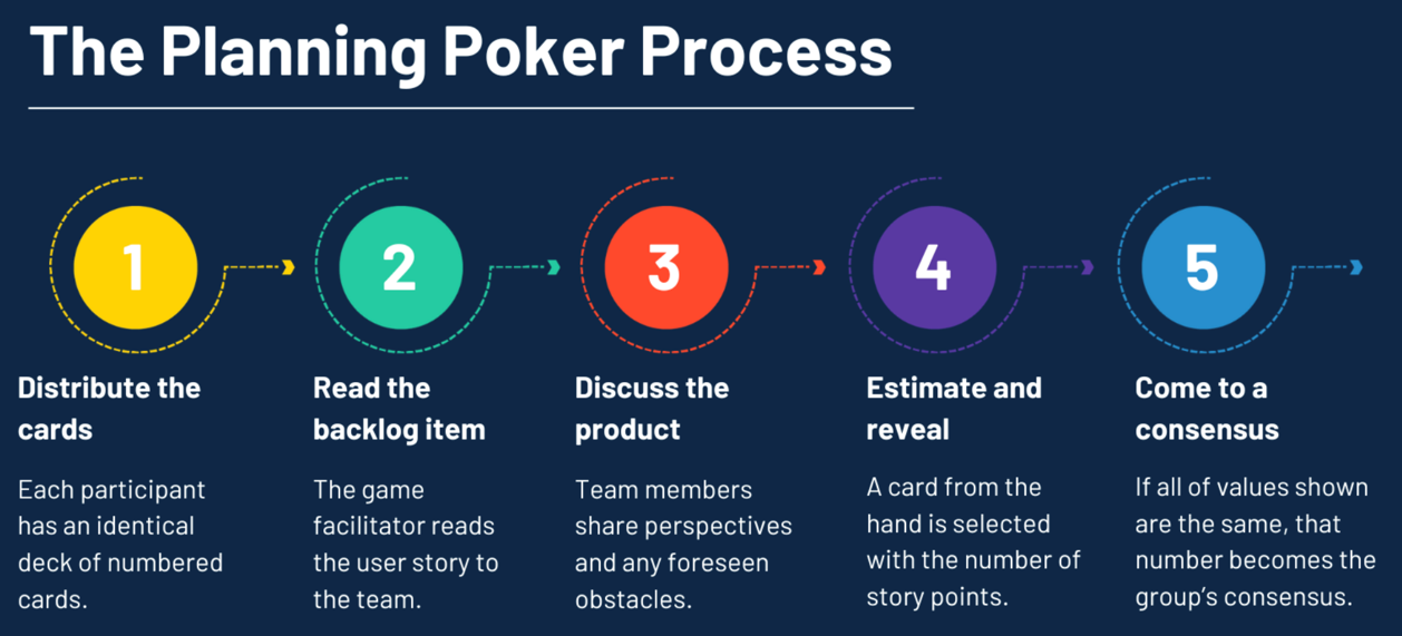 Planning process