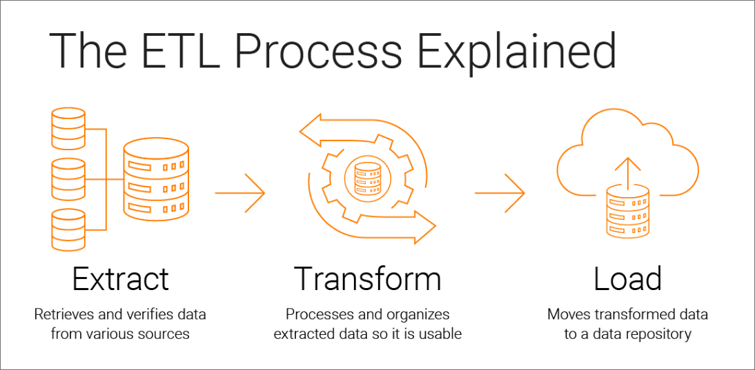 The ETL process explained